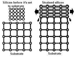 (s-si), strained silicon layer, strained Si, Si/strained Si, strained silicon in nanoscale, strained-single-crystal silicon, strained-Si, high-speed strained silicon,   strained Si, Si/strained Si, semiconductors,