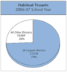 high rates of truancy vary