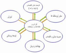 فناوری اطلاعات و ارتباطات تصوير با اندازه اصلي