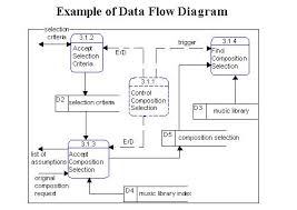 data flow diagram example