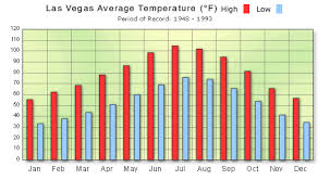 Las Vegas Average Temperature