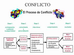 conflicto