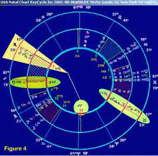 Hindo Astrology is Sidereal