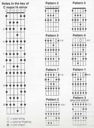 scale chart