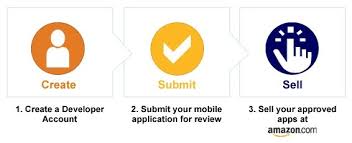 Its Official, Amazon AppStore