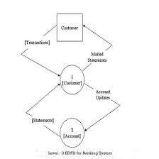 data flow diagram example