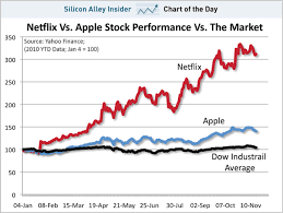 chart of the day, netflix,