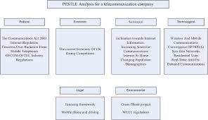 pest analysis example