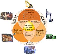 http://t2.gstatic.com/images?q=tbn:7F3eapzvnx0wxM:http://www.engr.sjsu.edu/bjfurman/courses/ME106/images/mechatronics_logo.JPG