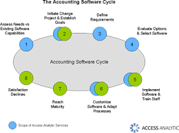 accounting cycle