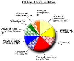 Exam Prep - CFA Level I Exam
