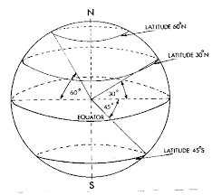 latitude