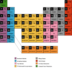 elements