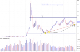 Note the chart of QCOM, below,