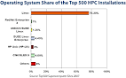 High Performance Computing | TSTC Forecasting