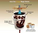 The K-Cup Magic