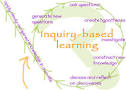 What is Inquiry-based Learning?