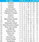 EPL Table: Latest Week 20 Results, Scores and 2015 Premier League.