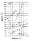 Chemistry 30 Solution Chemistry - Solubility Curves