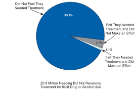 Most Teens need help for and alcohol abuse