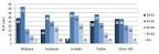 A Portrait Of Who Uses Social Networks In The US (And How Social ... 