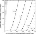 ScienceDirectcom   Journal of Membrane Science   Salinity