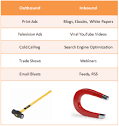 Inbound Marketing &amp; the Next Phase of Marketing on the Web