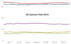 UK General Election 2015 - Forecasting Seats for SNP, LIb-Dems.