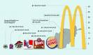 Fast-food restaurants : a model that has spread worldwide. - TPE Fast-