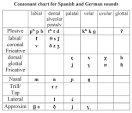 A Consonant Chart comparing Spanish and German sounds by Klaus J ... 