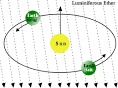 Luminiferous aether - Wikipedia, the free encyclopedia
