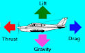  Forces Acting on an Airplane