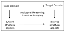JTE - Spring 2008 v19n2 - Analogical Reasoning in the Engineering ...