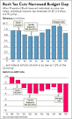 White House Data Debunk Myth Bush Tax Cuts Exploded The Deficit ...