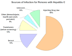 File:Sources of Infection for Persons with Hepatitis C (CDC) US