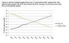 Richest 1% of the worlds population will own more than the other.