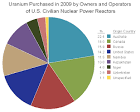 File:2009 US Nuclear Power Reactors Uranium Sources.png ...