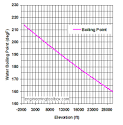 Boiling Points of Water at Various Elevations