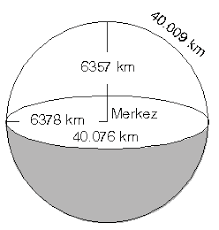  Dünyanın şekli