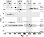 Radiometric dating of the type-site for Homo heidelbergensis at