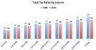 Who Got the Biggest Tax Break in the Last 50 Years? (The Rich, Of ...