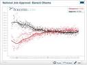 Obama Polling Bump: Real But Modest