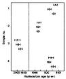 Radiocarbon Dating of the Shroud of Turin