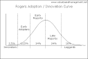 Innovation adoption curve of Rogers - Innovators, Early Adopters ... 