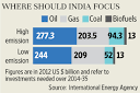 How much should be invested to beat climate change? - Livemint