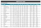 REVEALED? The final 2013/14 Premier League table | talkSPORT