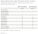 Yes, Debates Do Make a Difference | The Blog on Obama: White House ...