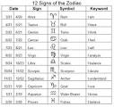 Astrology Signs Dates