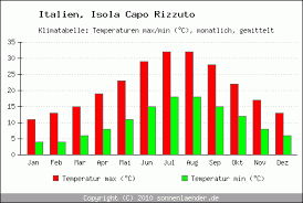 Klimatabelle Isola Capo Rizzuto - Italien und Klimadiagramm Isola ... - klimadiagramm-isola-capo-rizzuto-temperaturen