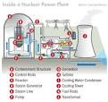 HowStuffWorks "Inside a Nuclear Power Plant"